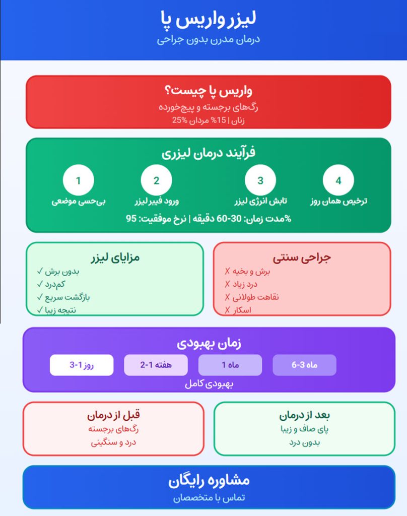اینفوگرافی واریس پا با لیزر